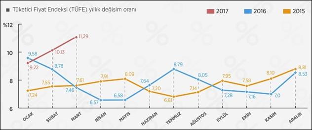 enflasyon-mart 2017